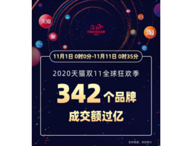 雙十一半小時342個品牌成交額過億！品牌效應(yīng)對板換廠家影響有多大！